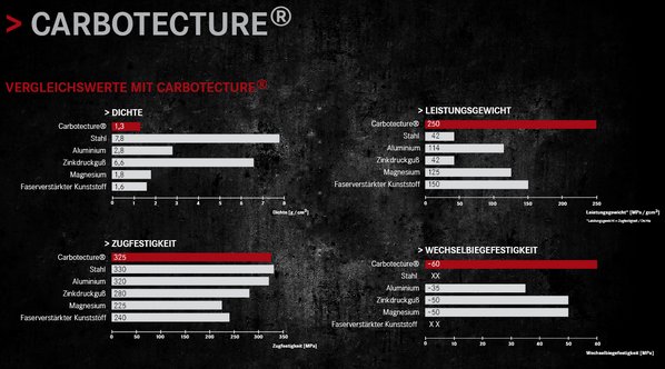 carbotecture vergleichswerte